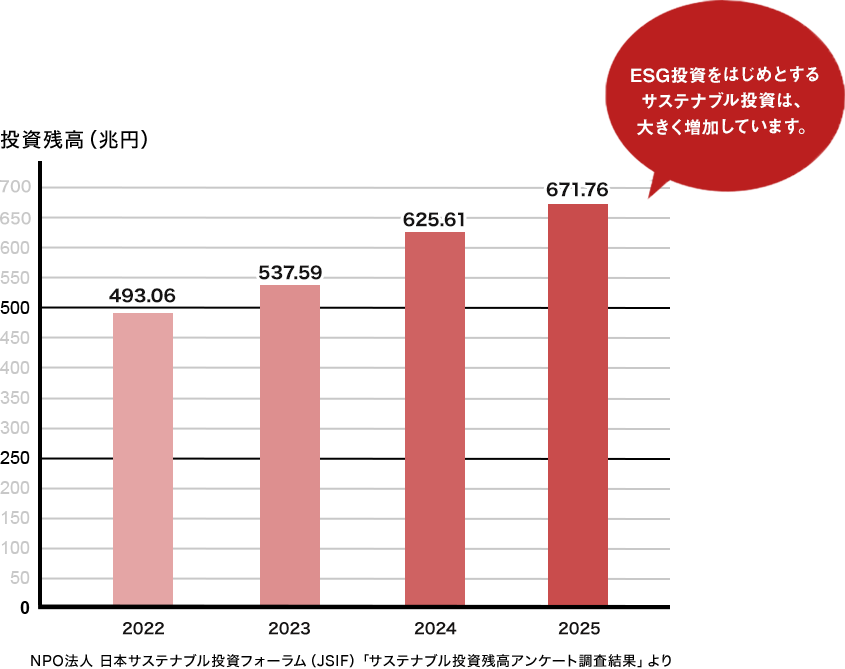 グラフ:日本におけるサステナブル投資残高の推移 ESG投資をはじめとするサステナブル投資は、大きく増加しています。