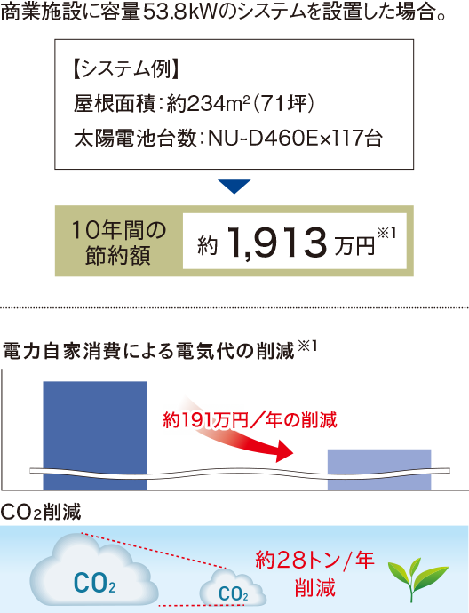 導入効果シミュレーション(大阪府に設置した場合の一例:年間推定発電量 約73,578kWh)