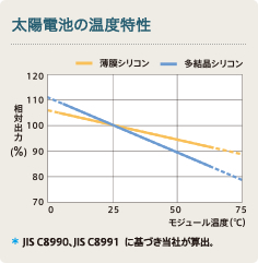 太陽電池の温度特性
