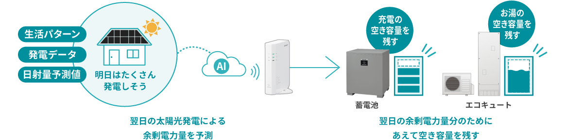 生活パターンを学習し、蓄電池の充電を効率良く制御