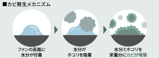 カビ発生のメカニズムのイメージ。ファンの表面に水分が付着。水分がホコリを吸着。水分とホコリを栄養分にカビが増殖
