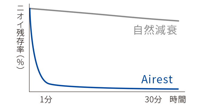 ニオイ残存率