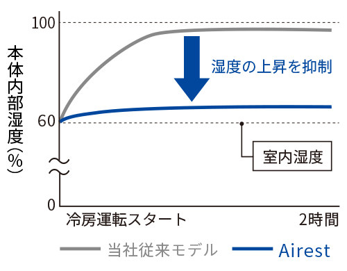 本体内部湿度