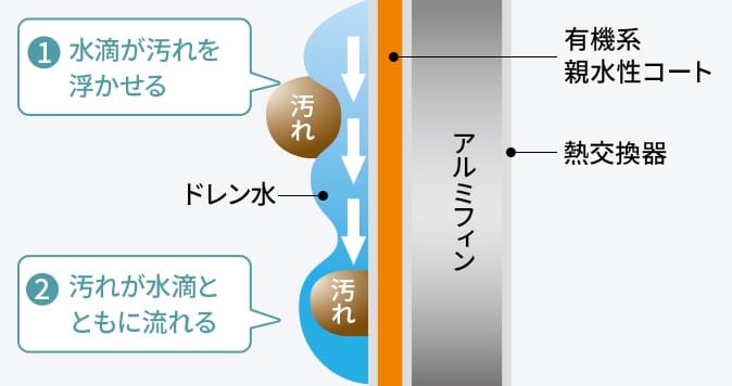 水滴が汚れを浮かせ、汚れが水滴とともに流れる