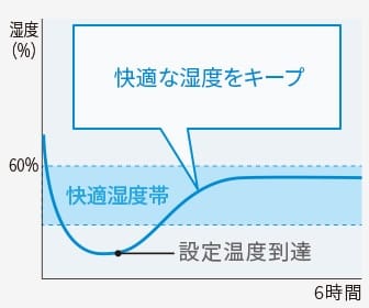 平均湿度を約16%抑制、快適な湿度をキープ