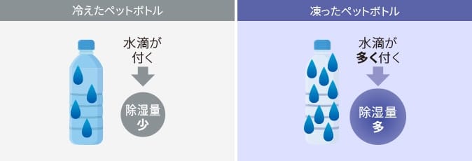 冷えたペットボトル:水滴が付く→除湿量少ない。凍ったペットボトル:水滴が多く付く→除湿量が多い。