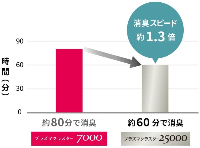 付着タバコ臭の消臭スピードのグラフ