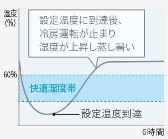 設定温度に到達後、冷暖房運転が止まり湿度上昇で蒸し暑い