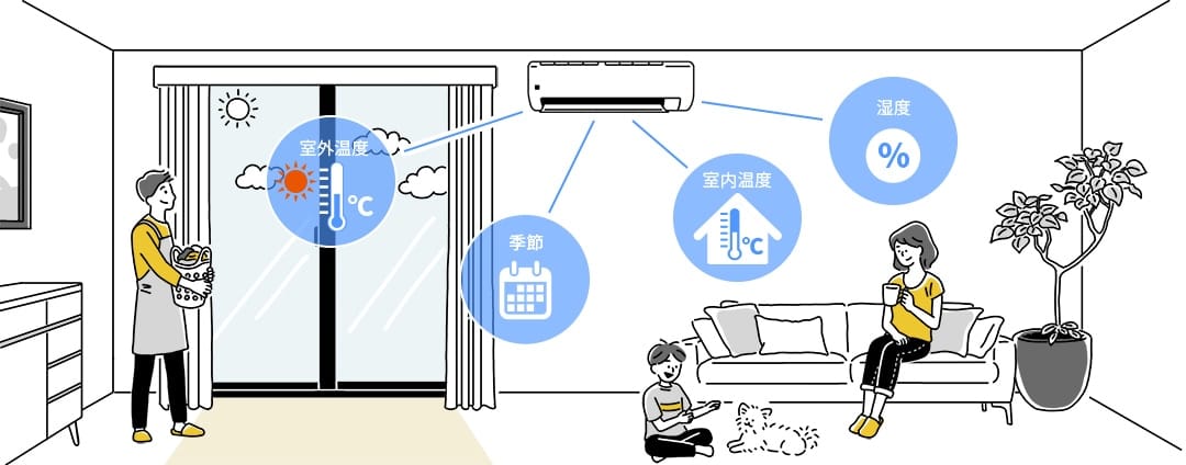 エアコンが自動で状況を判定して省エネするイメージ