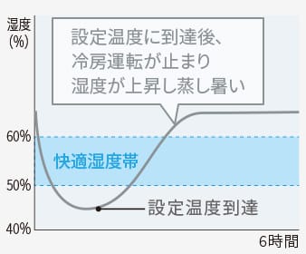 設定温度に到達後、冷暖房運転が止まり湿度上昇で蒸し暑い