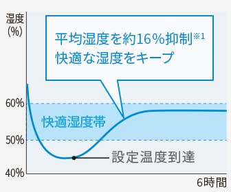 平均湿度を約16%抑制、快適な湿度をキープ