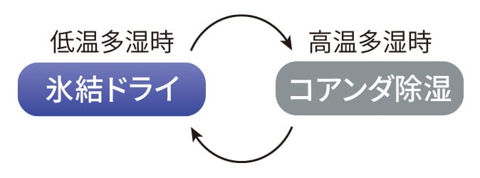 低温多湿時は氷結ドライ、高温多湿時はコアンダ除湿