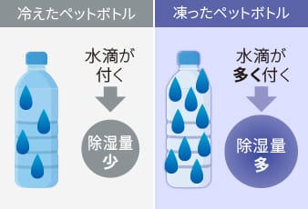 冷えたペットボトル:水滴が付く→除湿量少ない。凍ったペットボトル:水滴が多く付く→除湿量が多い。