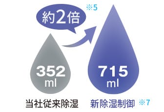 当社従来除湿:352ml 新除湿制御:715mlで約2倍