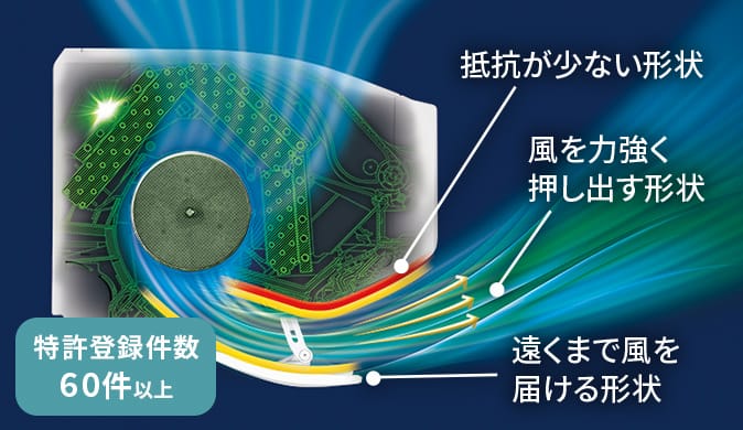 エアロダイナミックフォルム形状イメージ 特許登録件数60万件以上