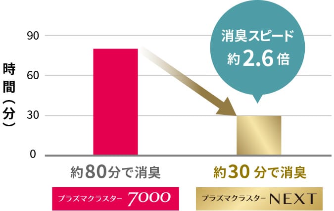 付着タバコ臭の消臭スピードのグラフ