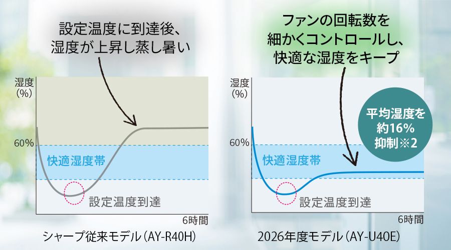 一般的なエアコンと匠の冷房の冷房時の湿度比較。匠の冷房時は快適な湿度をキープしているグラフ