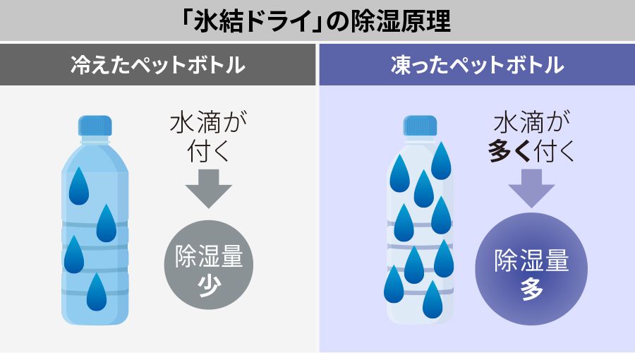 氷結ドライの除湿原理の説明。冷えたペットボトルよりも凍ったペットボトルのほうがより多くの水滴がつく除湿の原理の説明イメージ