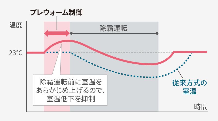 プレウォーム制御。除霜運転前に室温をあらかじめ上げるので、室温低下を抑制する