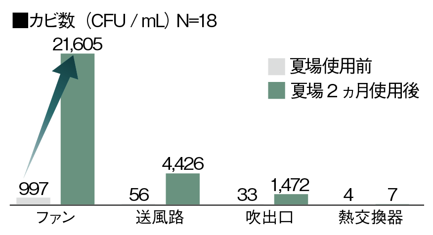 夏場使用前と夏場2ヶ月使用後のカビ数の比較グラフ。使用後は明確なカビ数の増加が見られる
