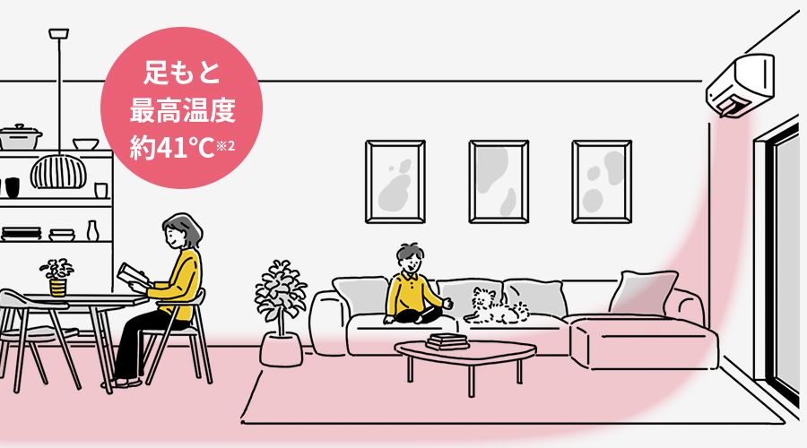 暖房が足もとを暖めるイメージ。最高温度約41度