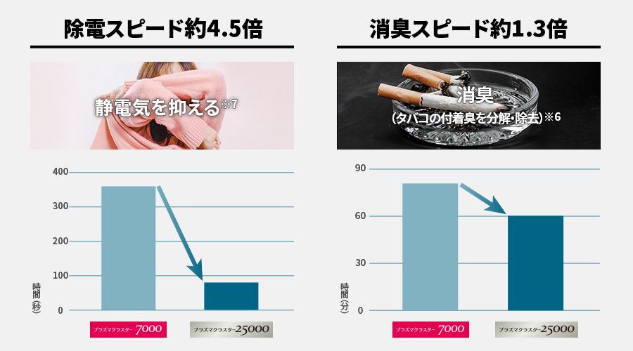 プラズマクラスター25000とプラズマクラスター7000の静電気の除電スピード、付着タバコ臭の消臭スピード比較表。プラズマクラスター25000は除電スピード約4.5倍、消臭スピード約1.3倍