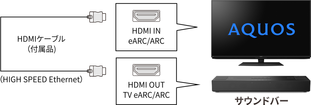 テレビとサウンドバーの接続端子