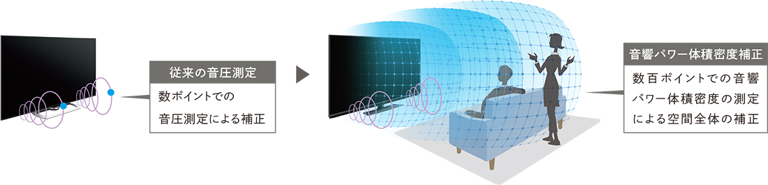 リスニングエリアを広げる音質補正の新技術「Eilex PRISM&trade;」・「VIR Filter&trade;」採用