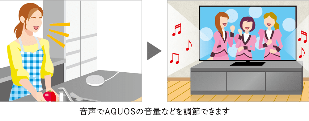 スマートスピーカーを使えば、音声でAQUOSの音量などを調整できます