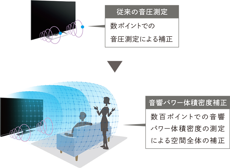 リスニングエリアを広げる音質補正の新技術「Eilex PRISM™」・「VIR Filter™」採用