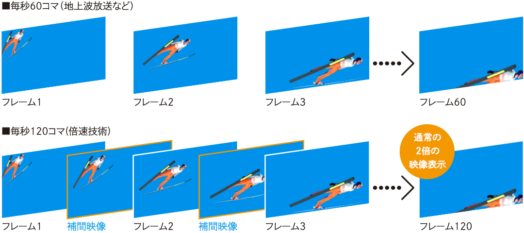 速い動きに強い「倍速技術」