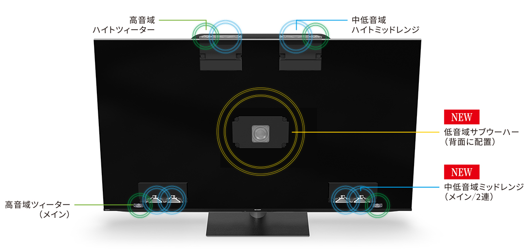 11のスピーカーが、画面と一体となった臨場感を実現 「AROUND SPEAKER SYSTEM PLUS」