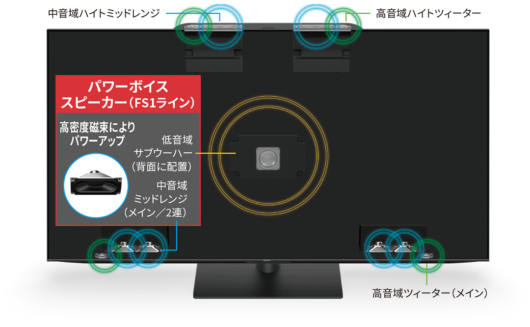 アラウンドスピーカーシステムプラスの構造イメージ