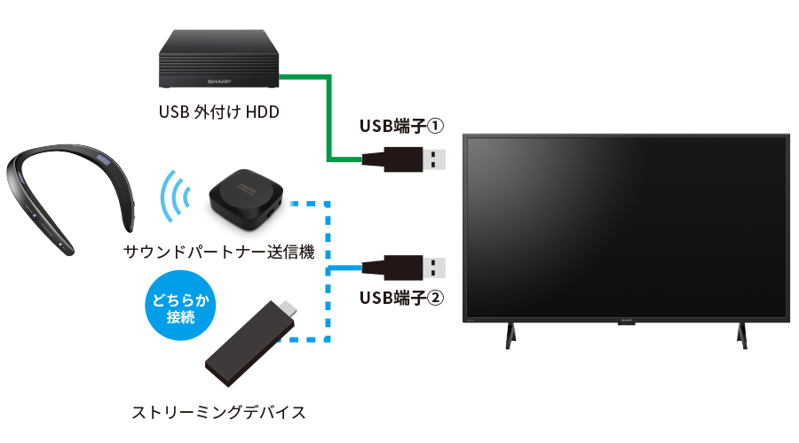 USB端子と周辺機器の接続イメージ