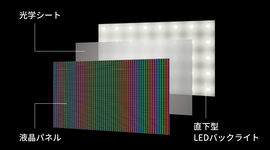 直下型LEDバックライトの構造イメージ