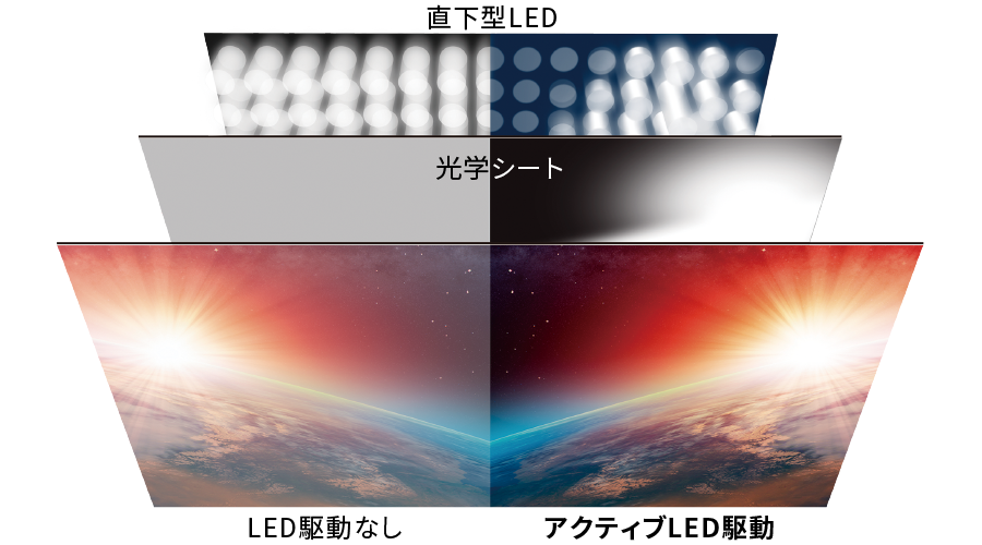 アクティブLED駆動の構造イメージ