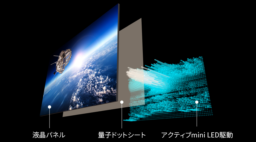 アクティブmini LED駆動の仕組み