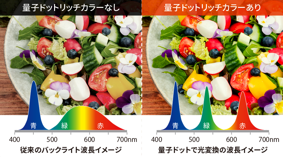 量子ドットリッチカラーの効果イメージ