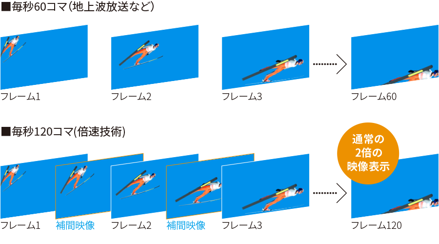 毎秒120コマと毎秒60コマのイメージ比較