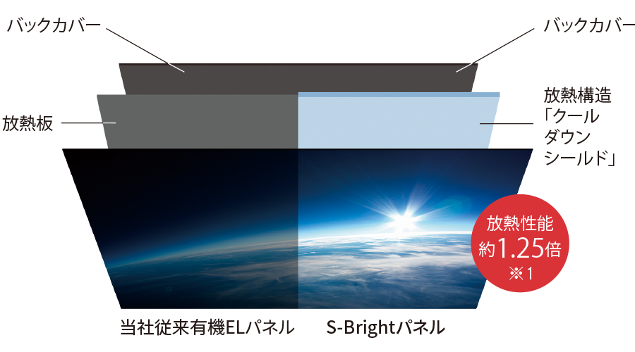 S-Brightパネルの構造イメージ