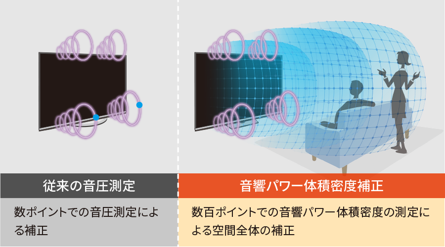 音響パワー体積密度補正により、空間全体の音響パワーの変化を捉え補正します