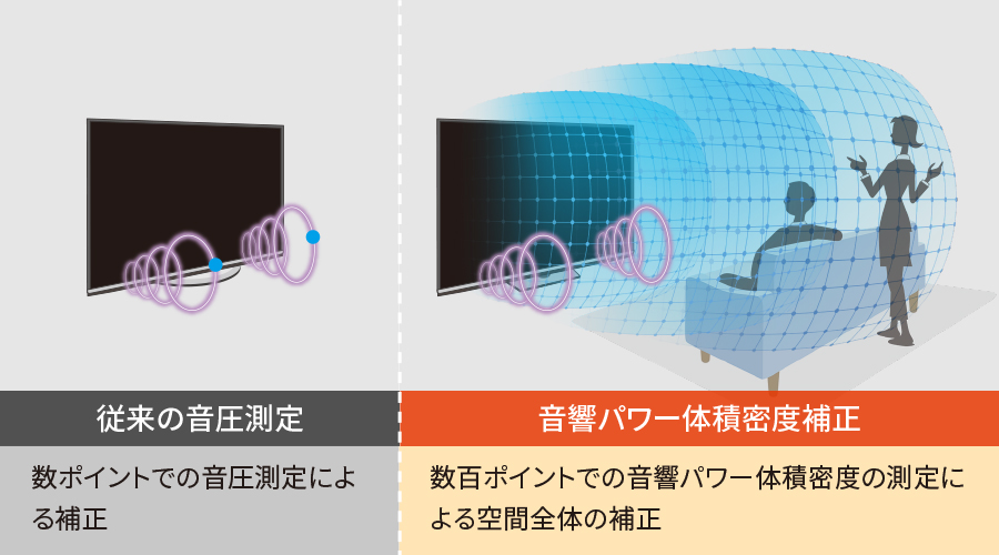 音響パワー体積密度補正により、空間全体の音響パワーの変化を捉え補正します