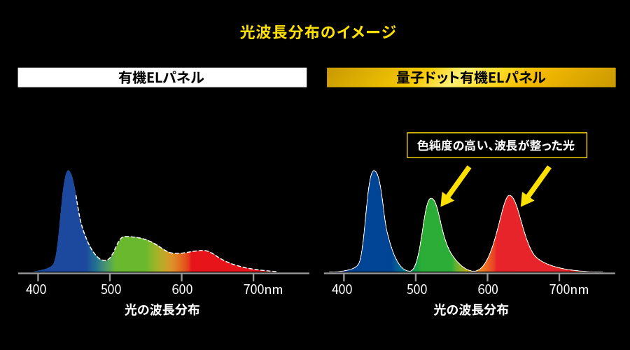 光波長分布のイメージ