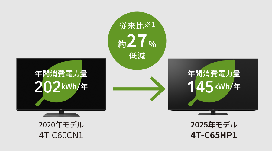 HP1ライン