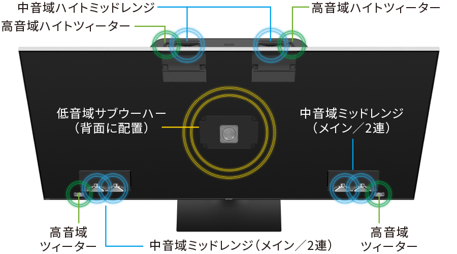 アラウンドスピーカーシステムプラスのスピーカー配置