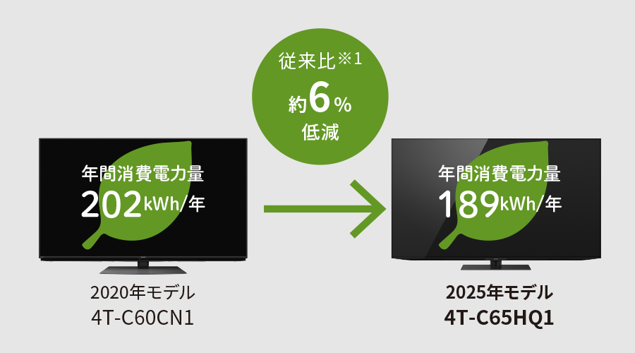 省エネ達成率100％以上を達成のイメージ