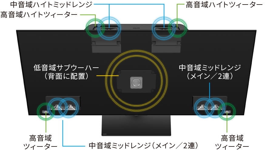 アラウンドスピーカーシステムプラスのスピーカー配置