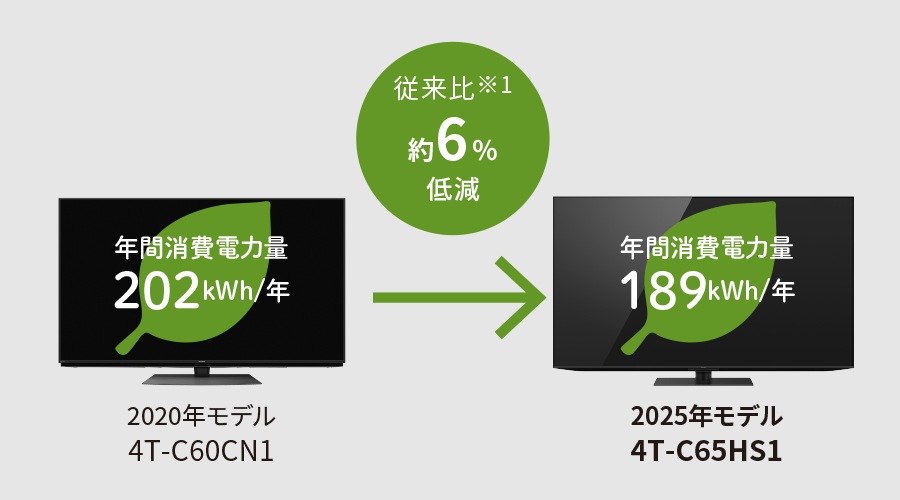 省エネ達成率100％以上を達成のイメージ