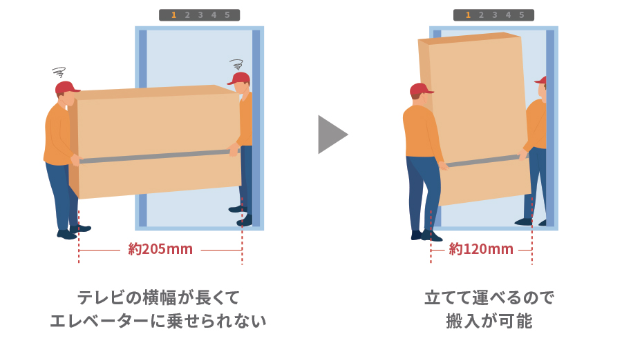 エレベーターや階段など、一時的に立てた状態での搬入可能（85V型）のイメージ