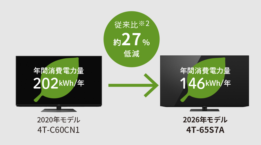 省エネ達成率100％以上を達成のイメージ